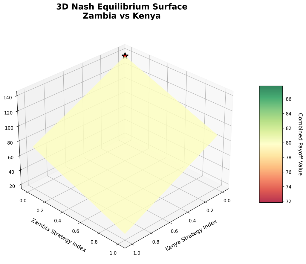 Nash Equilibrium Surface