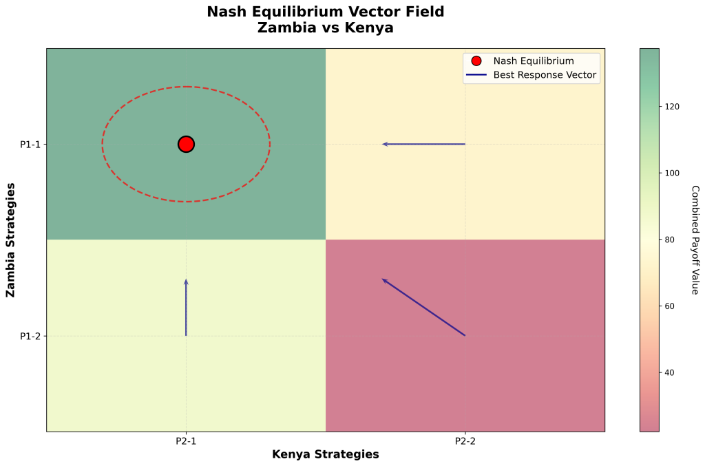 Nash Vector Field